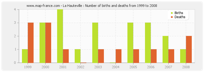 La Hauteville : Number of births and deaths from 1999 to 2008